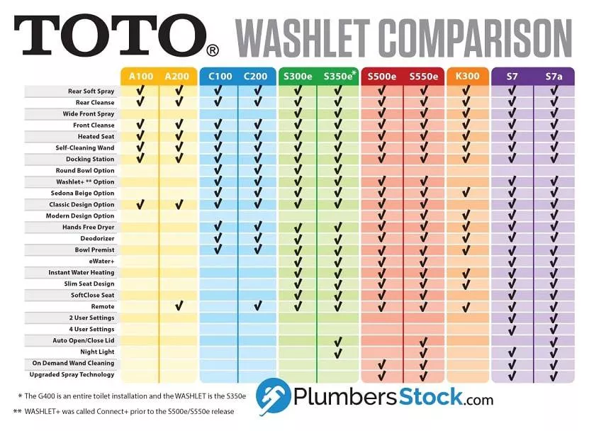 toto washlet comparison chart of features