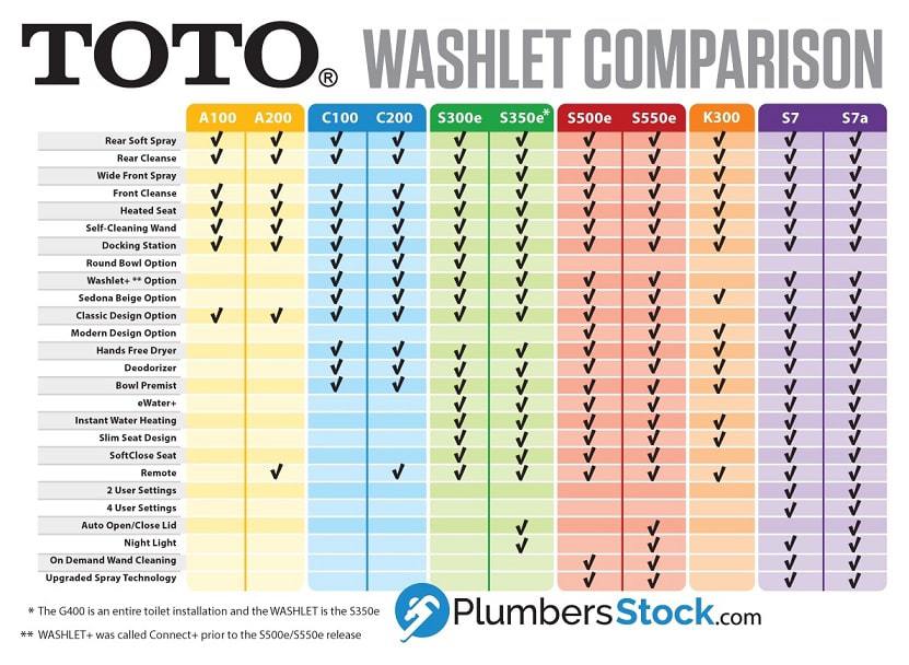 Toto Washlet Comparison Chart